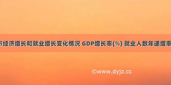 材料一:某市经济增长和就业增长变化情况 GDP增长率(%) 就业人数年递增率(%) 年末城